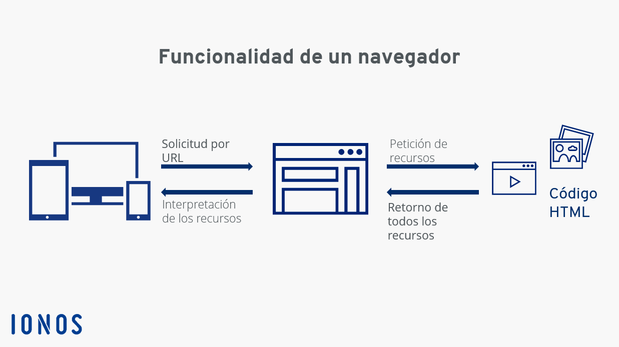 Funcionamiento de los navegadores web Funcionamiento de los navegadores web